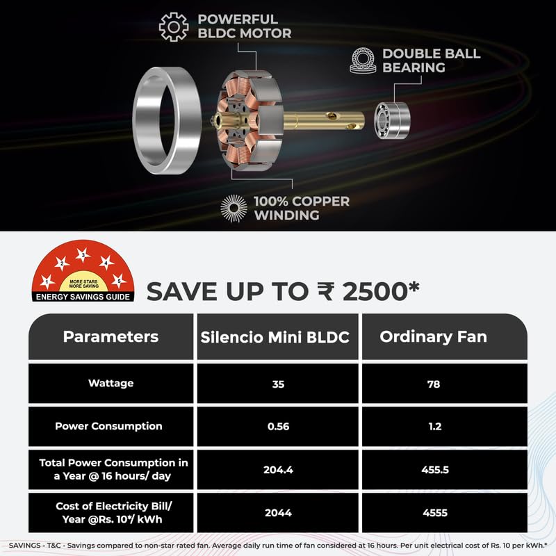 Polycab Silencio Mini 1200mm 5-Star BLDC, Remote Ceiling fan for home | 55% Energy Saving, 100% Copper, High Speed, 25 Speed Setting, Reversable & Timer | 4-yr Warranty【Matt White】