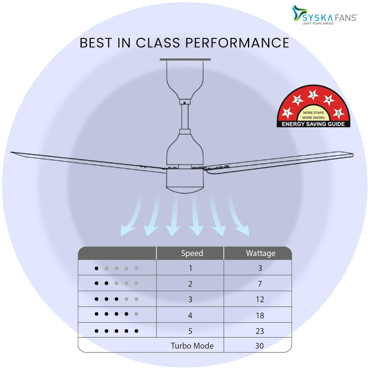 Syska EFFECTA SFR1500-5 Star BLDC Rated BEE Certified Energy Efficient 30 Watt High Speed Fan 1200MM with Remote Control (Grey)